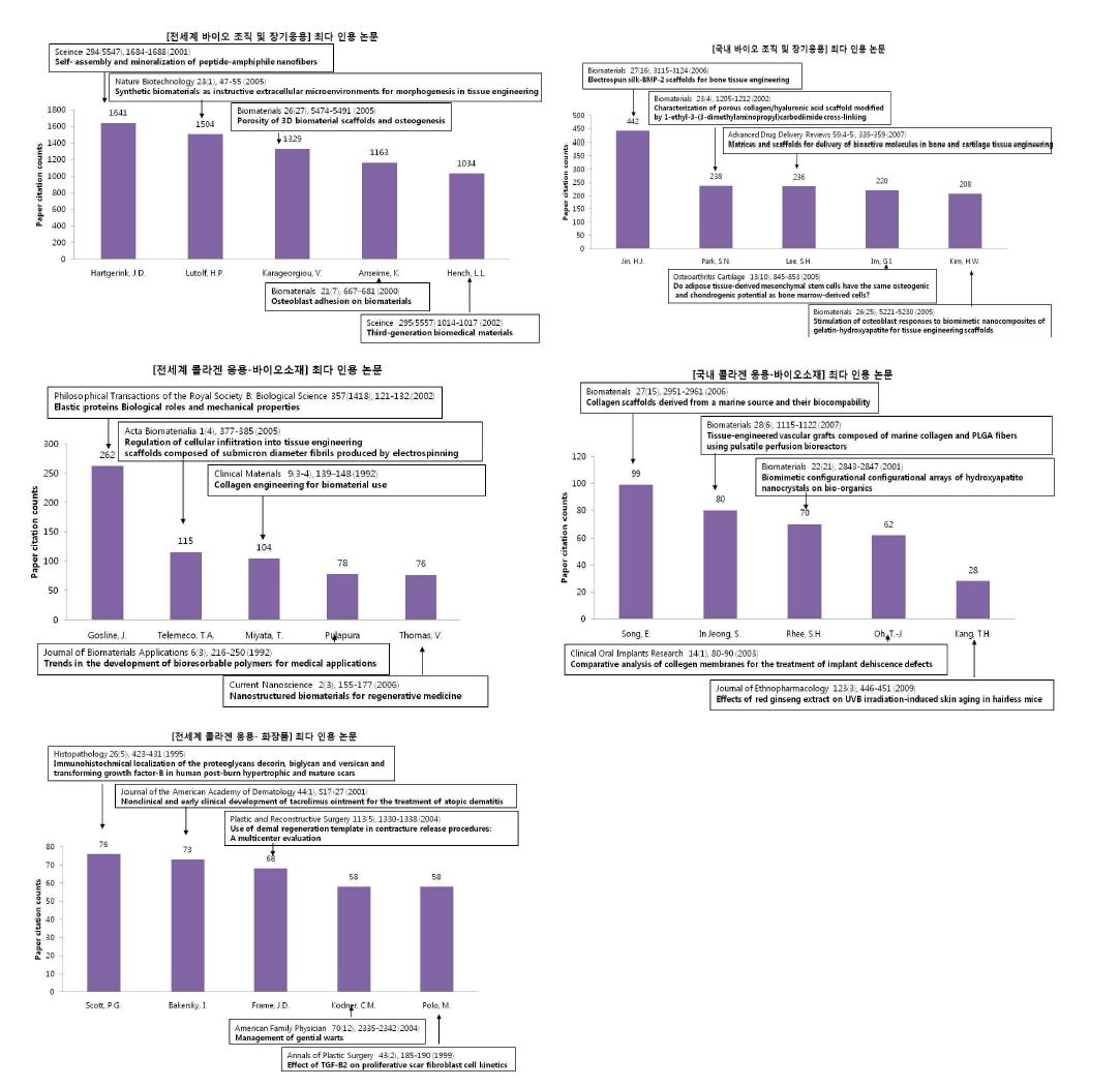 콜라겐 응용 연구 분야의 국외/국내 최다 인용 논문