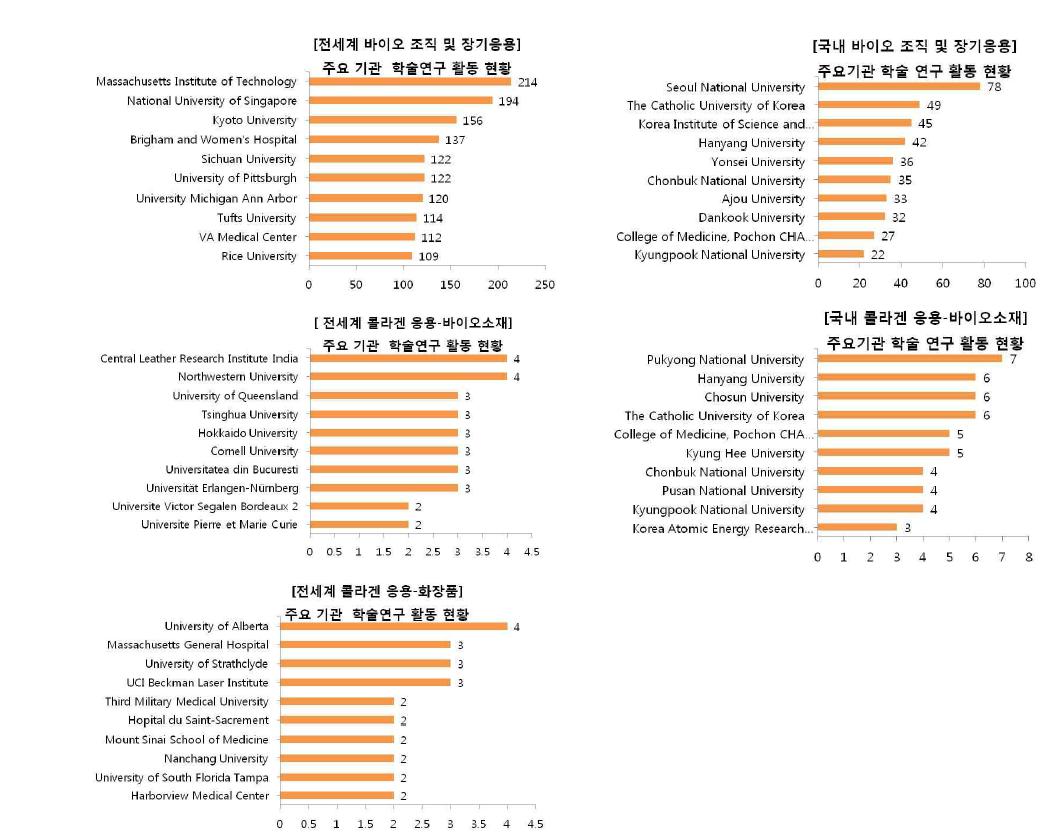 콜라겐 응용 연구 분야의 국외/국내 주요기관 학술 연구 활동 현황