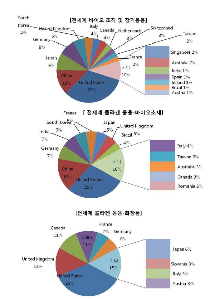 콜라겐 응용 연구 분야의 국외/국내 연도별 논문 발표 현황