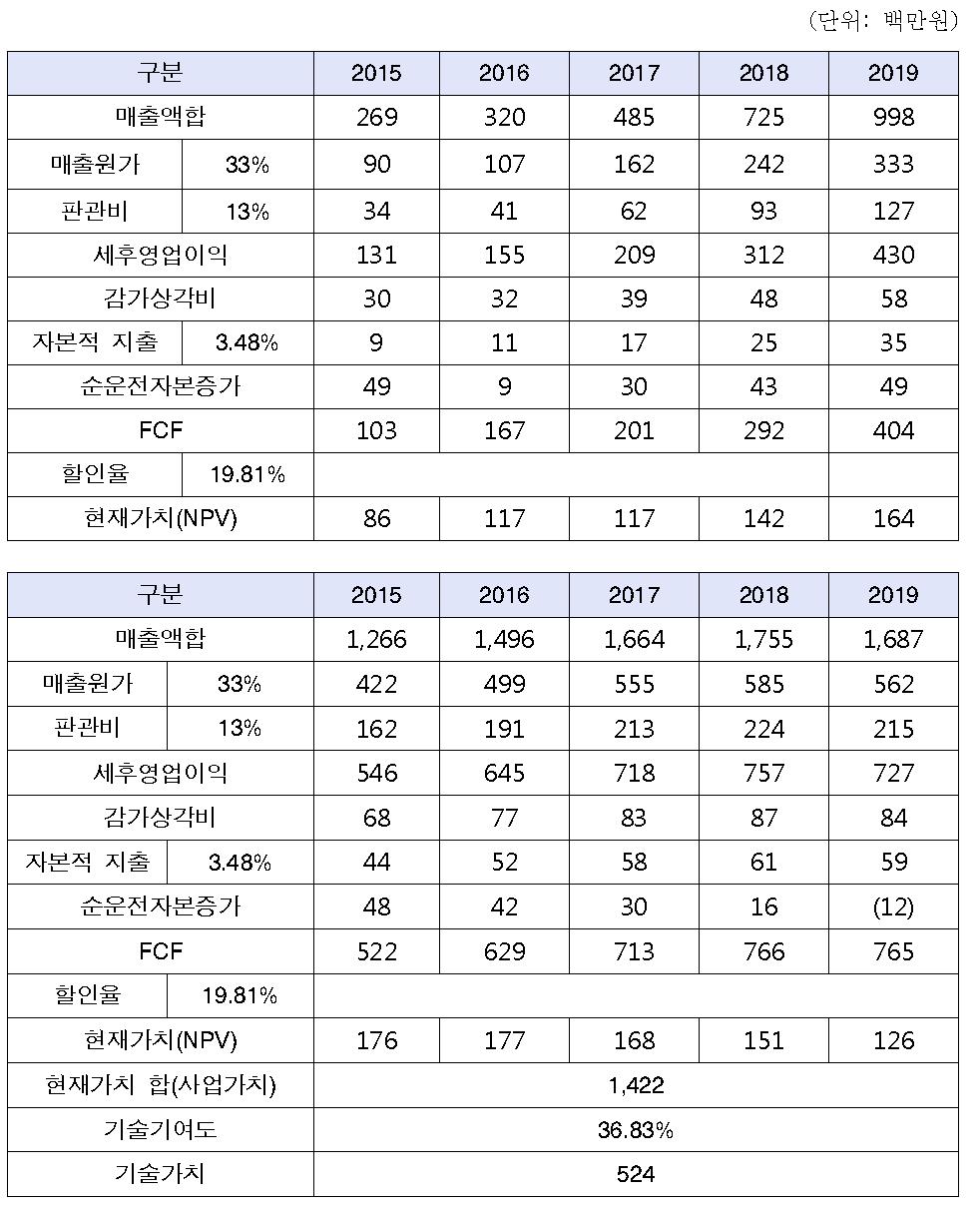 기술가치평가 결과