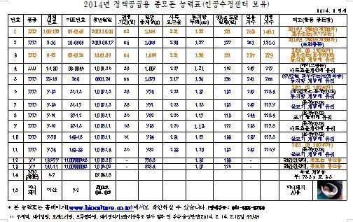 이오컬쳐(주)인공수정센터 보유 종모돈