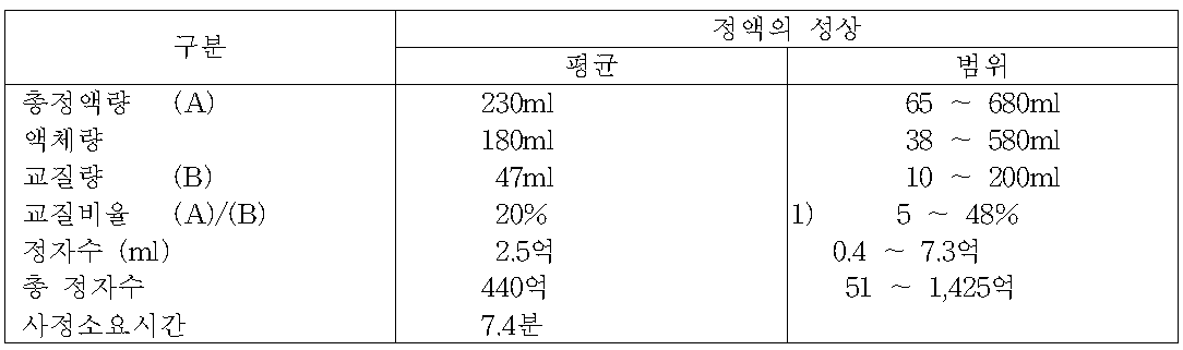 분리 채취된 돼지 정액의 일반적인 성상