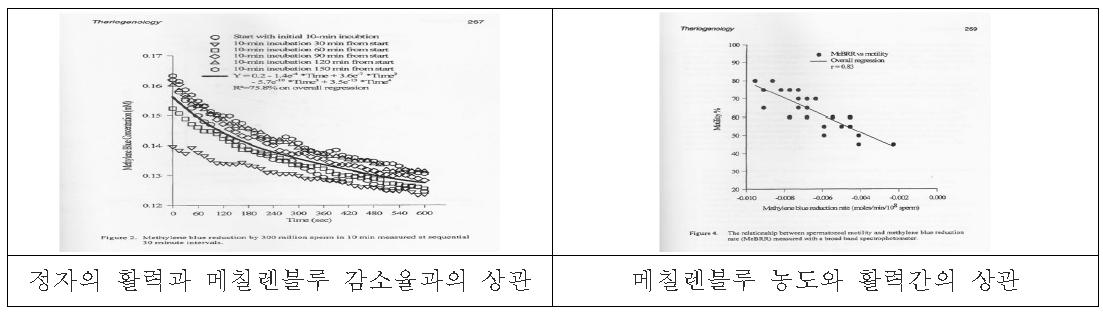 이론적 근거(Theriogenology 54 : 261-271. 2000)