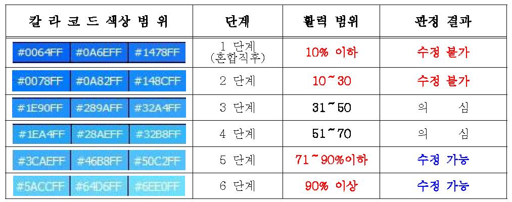 정액과 메틸렌블루용액과의 혼합 후 정액 품질 판정 색상 기준표