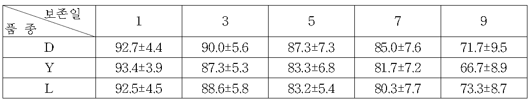 종모돈 품종별 정액의 보존기간에 따른 정자 활력(%)의 변화