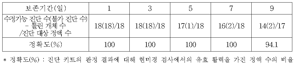 액상 정액의 보존기간별 정액 진단키트에 대한 간편 품질 진단 결과의 정확도