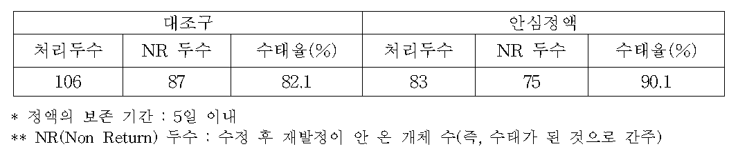 간편 품질 진단 돼지 안심 정액의 수태율