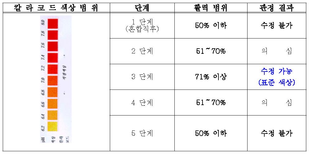 정액과 페놀레드 용액과의 혼합 후 정액 품질 판정 색상기준표