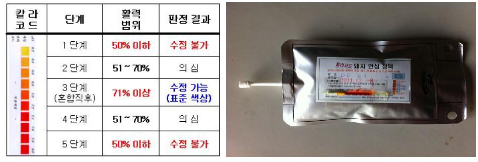 페놀레드 색상 대비표를 l이용한 정액 품질 진단 키트와 적용 돼지 안심정액