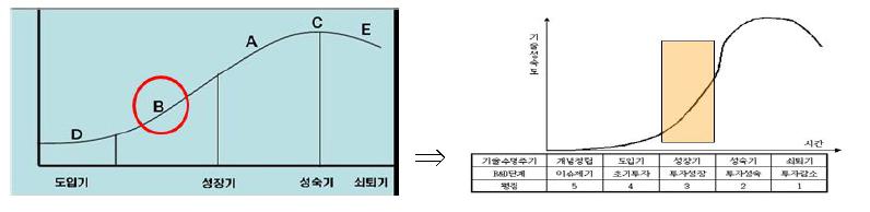 신청시기술수준및기술성분석후기술수준