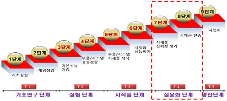 TRL단계 정의