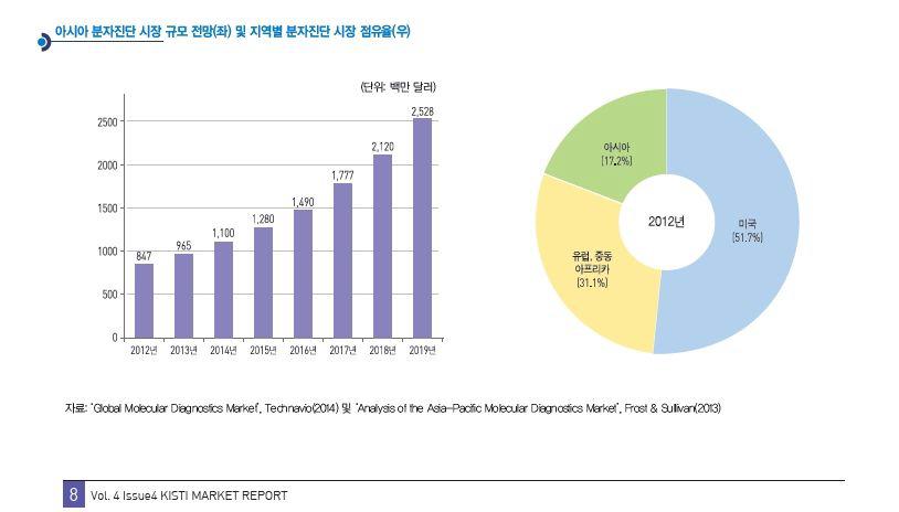 의료시장 중 아시아 분석진단 시장