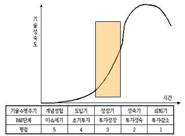 기술의 수명 주기