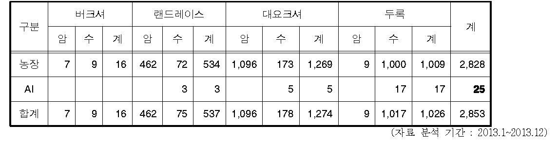 2013년 대한한돈협회 제1능력검정소 경매 현황