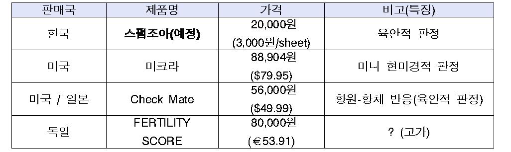 국내·외 유사제품 현황