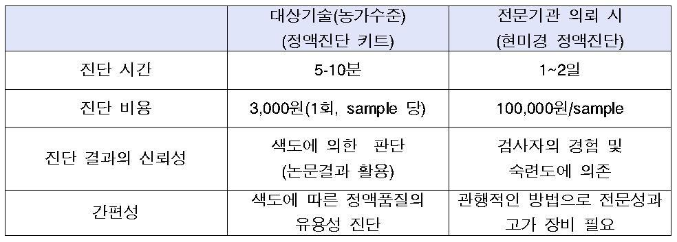 일반적인 정액 품질 검사법