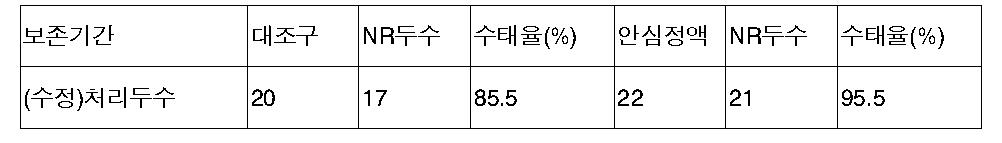 페놀레드에 의한 간편 품질진단 돼지 안심정액의 수태율