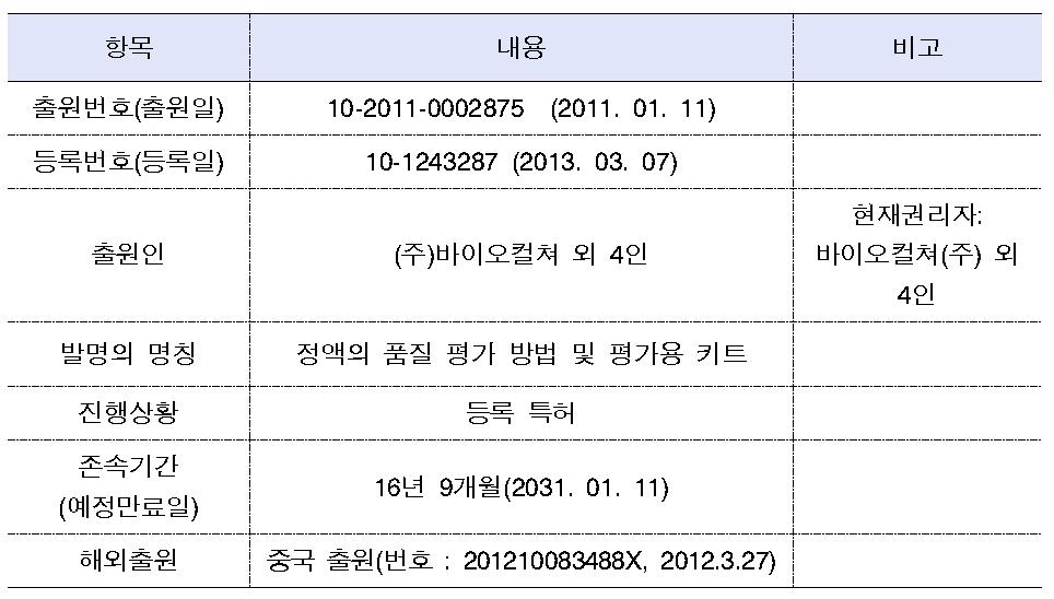 등록번호 10-1243287(2013.03.07.)의 개요