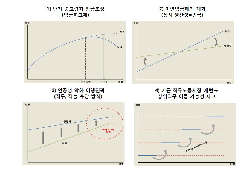 임금체계 개편 전략