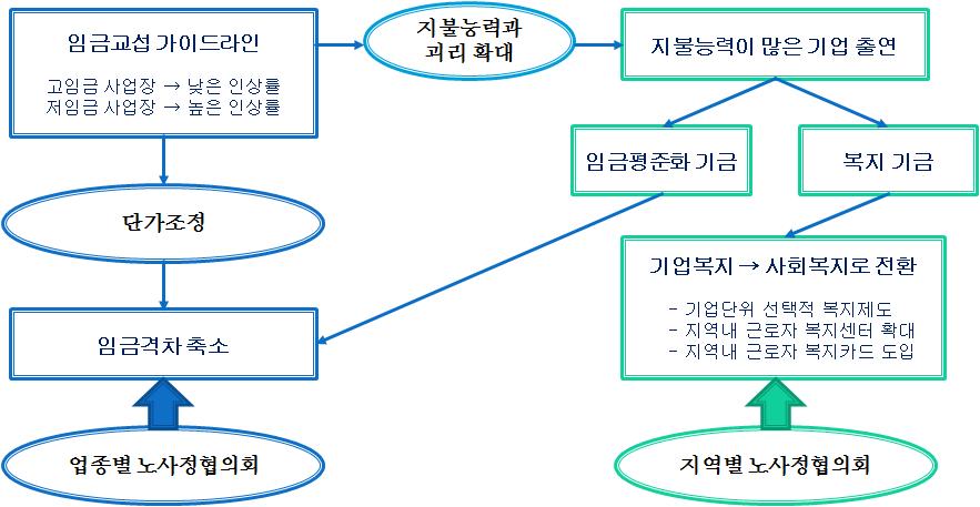 원하도급 관계에서 임금격차의 축소 모델