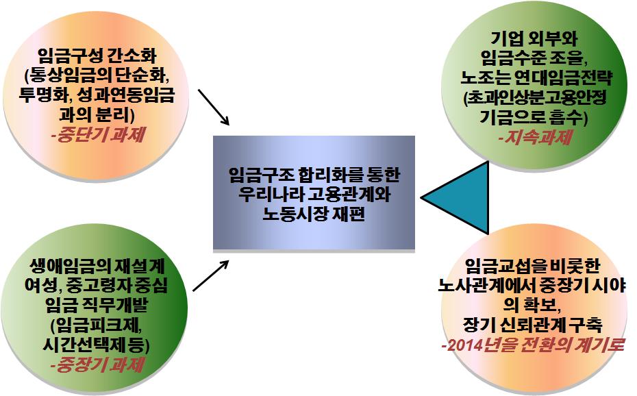 임금 및 정년 관련 법제도 변화 이후 기업 내외부 과제