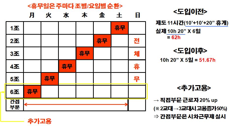 요일여유조 방식의 교대제 개편 방안