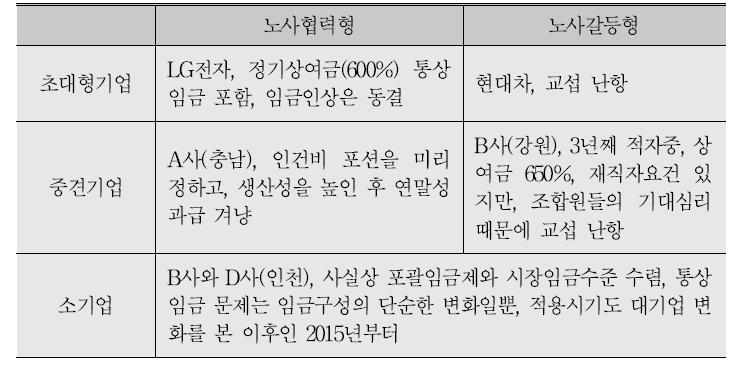 기업규모별 통상임금 대응 방향