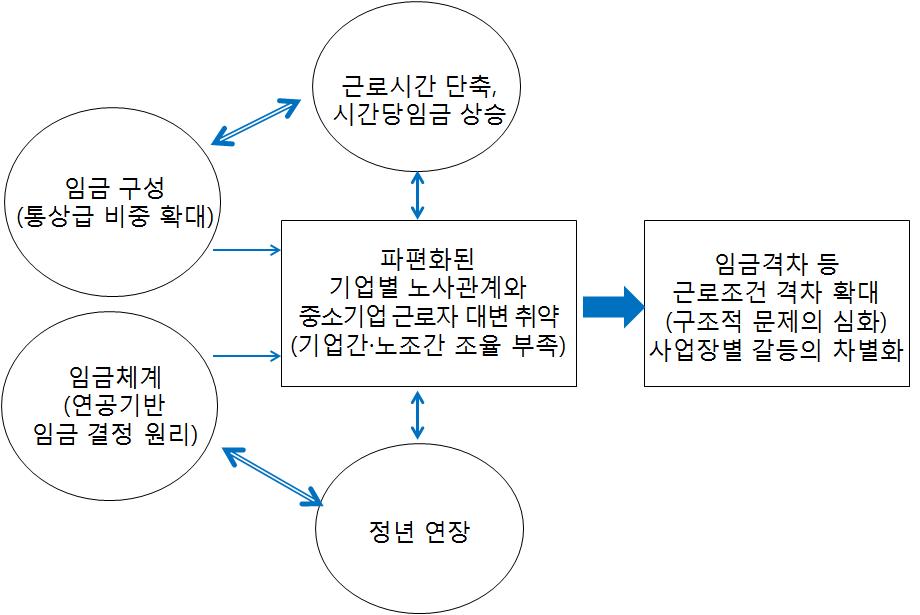 최근 현안 문제 해결 시 격차 확대 가능성