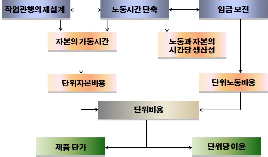 근로시간 단축 효과의 파급 경로