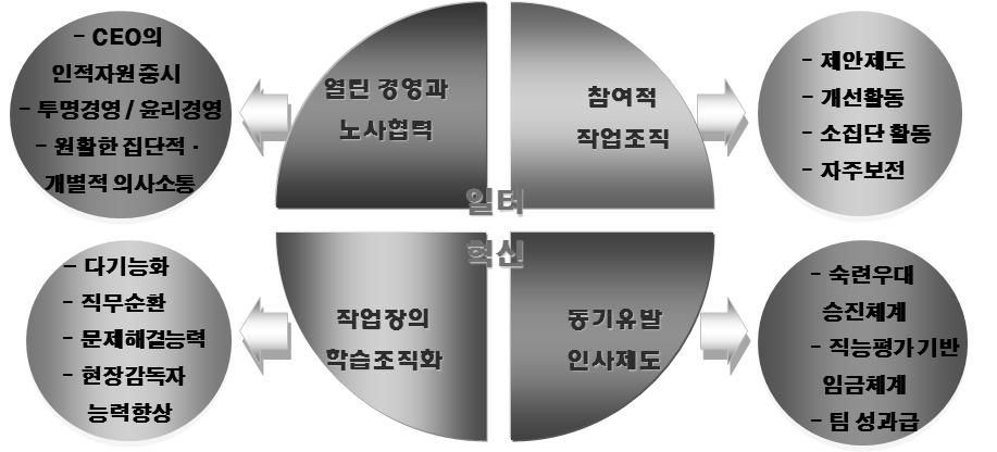 일터혁신과 고성과작업장(HPWS)의 구성요소들