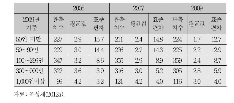 사업체 규모별, 연도별 작업장 혁신지수의 변화