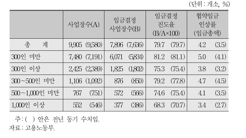 규모별 임금결정 현황(2014년 11월 말 현재)