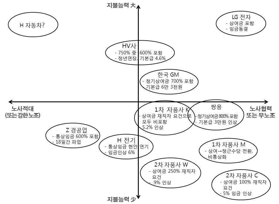 2014년 임단협에 대한 주요 사업장 유형화