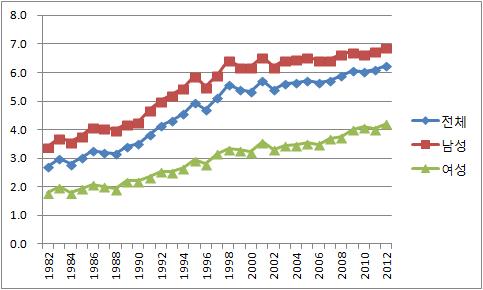 제조업 성별 평균 근속연수의 변화(전 직종 기준)