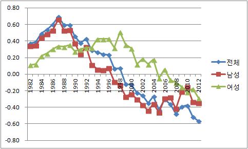 성별 평균 근속연수의 전 산업 대 제조업의 차이 추이
