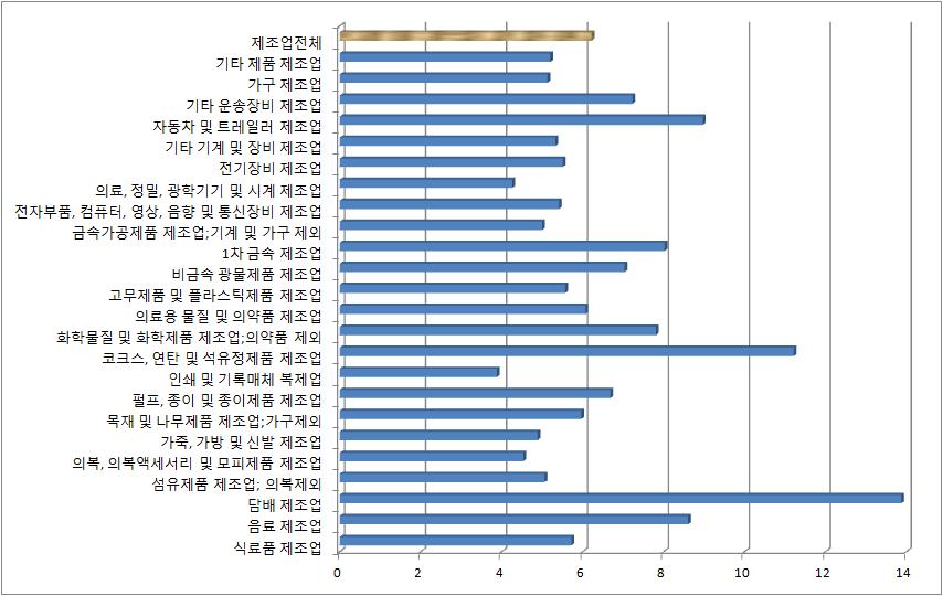 제조업 중분류별 평균 근속연수(2012년)