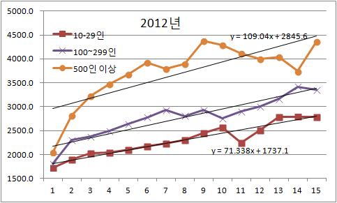 제조업 생산직 규모별 근속연수별 임금(2012년)