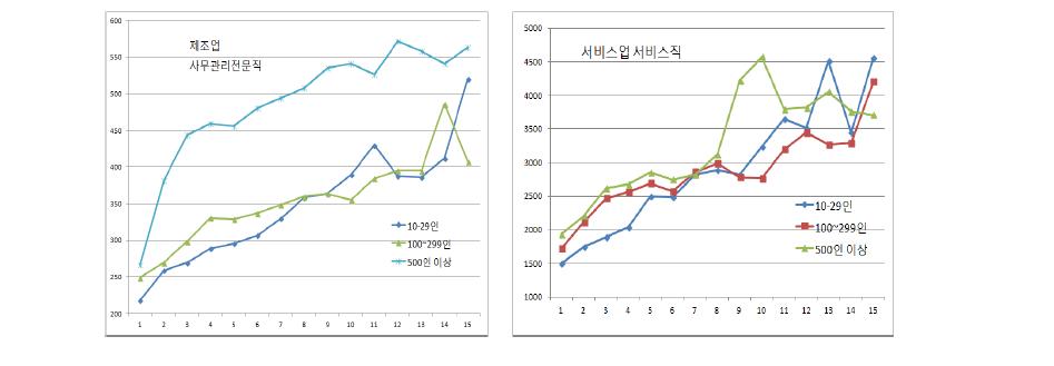 사무관리전문직과 서비스직 규모별 근속-임금 곡선(2012년)