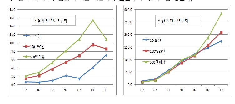 근속-임금 추세선 기울기와 절편의 추이(제조업 생산직)