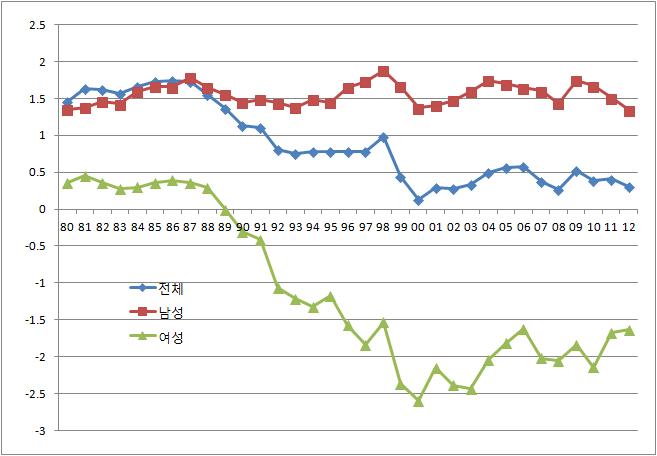 전 직종 평균연령의 전 산업 대 제조업 차이의 추이