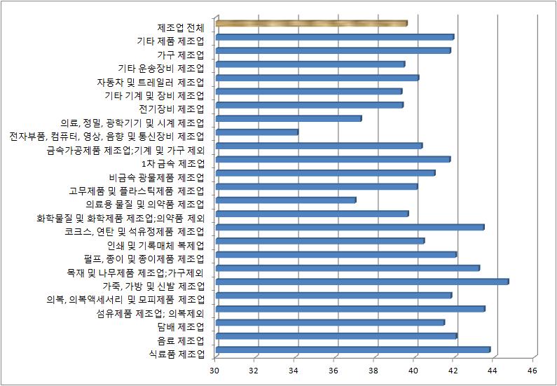 제조업 중분류별 평균연령(2012년)