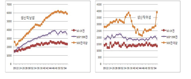 제조업 생산직 규모별․성별․연령별 임금(2012년)