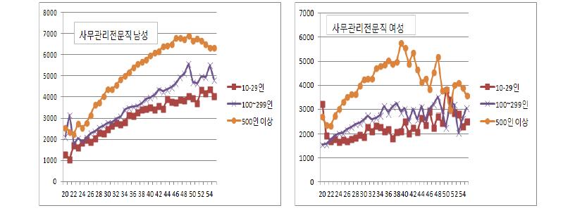 제조업 사무관리전문직 규모별․성별․연령별 임금(2012년)