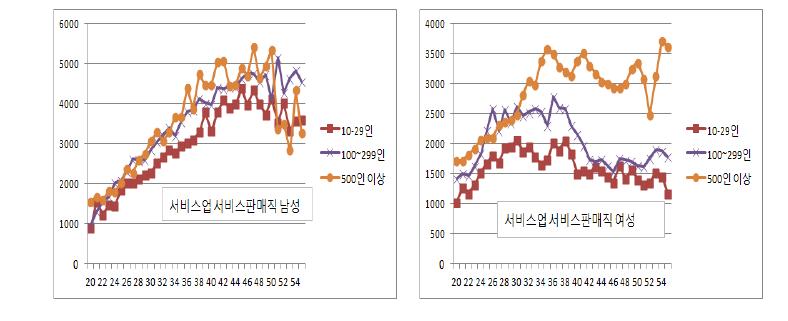 서비스업 판매서비스직 규모별․성별․연령별 임금(2012년)