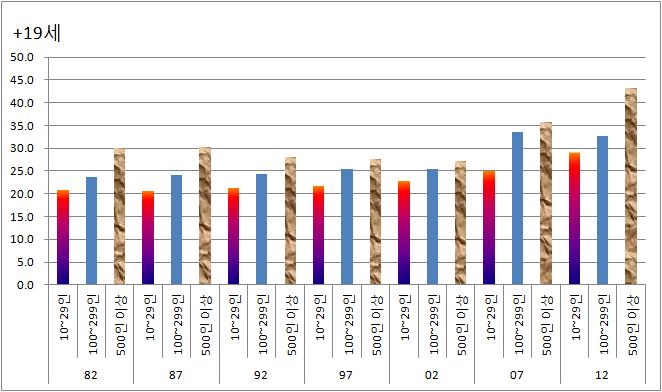 연령-임금 곡선 2차 함수로 추정 이후 임금 최고점 연령