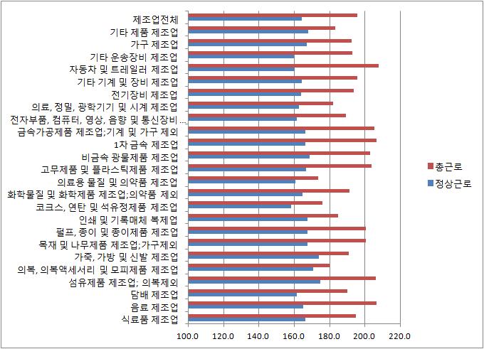 제조업 중분류별 월 정상근로시간과 총근로시간 비교(2012년)