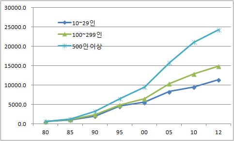 제조업 생산직 남성 총시간당 임금의 추이