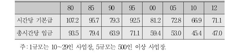 시간당 임금 1규모/5규모 비율의 연도별 추이