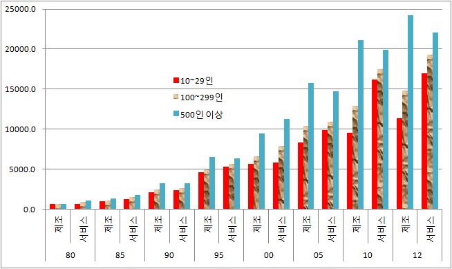 제조업과 서비스업 남성 규모별 총시간당 임금 추이