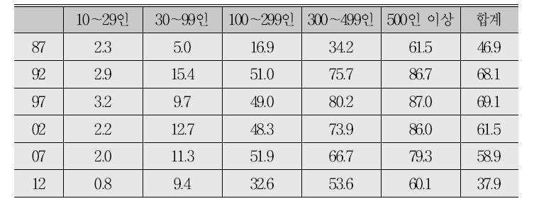 규모별, 연도별 노조 조직률 추이